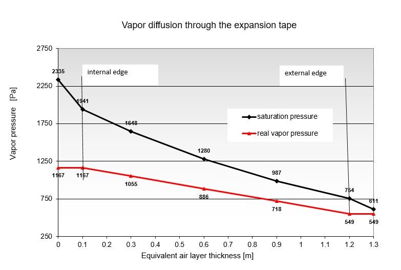 Water vapour diffusion
